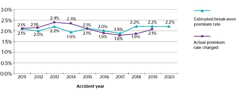 NT Workers Compensation - Actual Premium Vs Estimated break-even premium rate